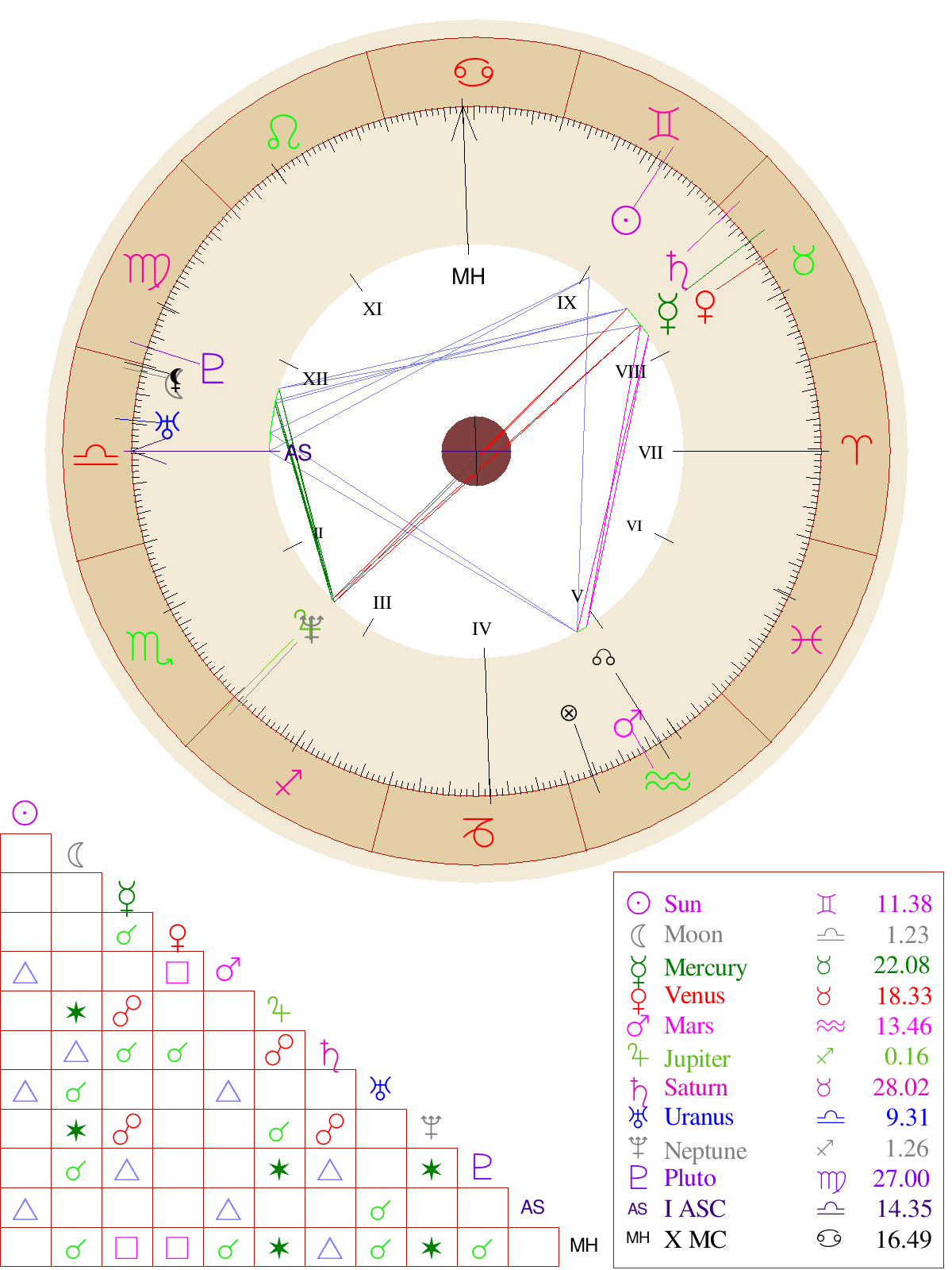 Café Astrology natal wheel in beige and red: Gemini sun, Libra ascendant, with the triangular aspect grid and planet table below