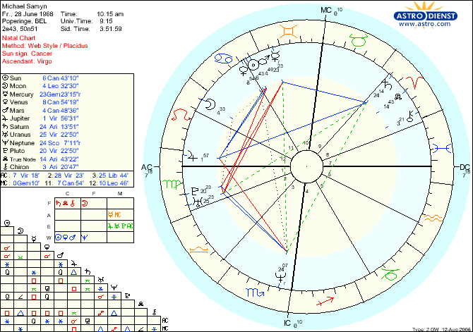 Astrodienst natal chart for Michaël: Cancer sun, Virgo ascendant, blue and green aspect lines crossing the pale wheel