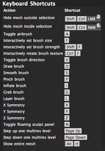Reference chart of Blender sculpt-mode keyboard shortcuts: draw, smooth, pinch, inflate, grab brushes and their keys, white text on dark grey