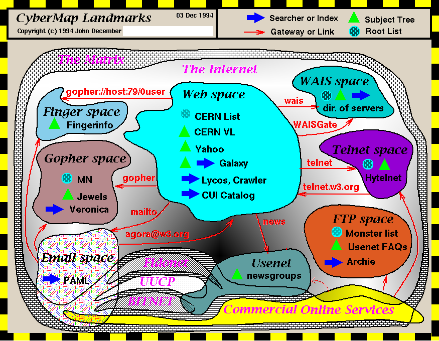 John December's 1994 CyberMap Landmarks diagram: the Internet drawn as colored blob territories — Web, Gopher, WAIS, Telnet, FTP, Usenet and Email space — linked by red gateway arrows