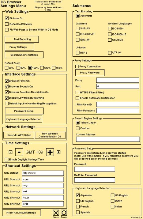 Fan-made English translation diagram of the Nintendo DS Browser settings menu, mapping every checkbox for web, interface, network, time and shortcut settings