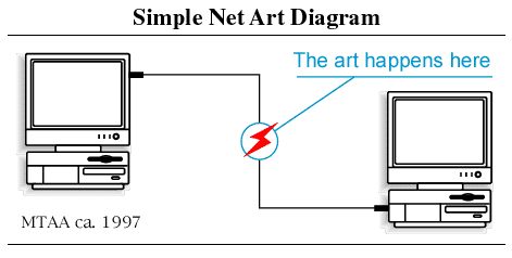 MTAA's Simple Net Art Diagram, ca. 1997: two clip-art computers joined by a cable, a red lightning bolt at the midpoint labeled 'The art happens here'