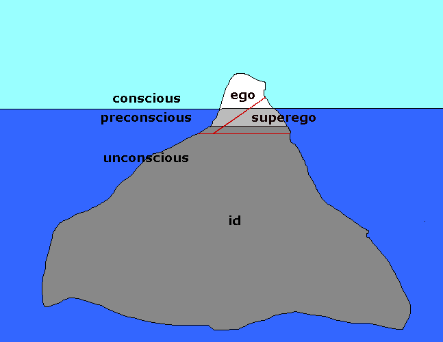 Freud's model of the mind as an iceberg: the conscious ego above the waterline, superego at the surface, and the vast unconscious id submerged below