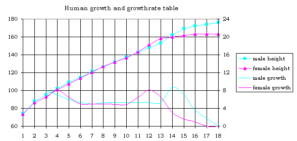 Line graph of human growth from age 1 to 18: cyan male and magenta female height curves rising to plateau, with growth-rate curves peaking in adolescence