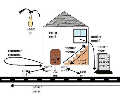 French grammar diagram of the 'maison d'être': a house with arrows acting out the être verbs — naître, rester, monter, tomber, mourir, aller, venir — around a road marked passer