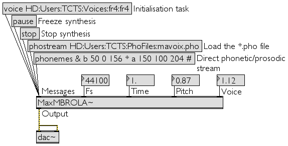 Max/MSP patch for the MaxMBROLA~ speech-synthesis object: message boxes loading a voice and .pho phoneme files wired into pitch, time, and voice inlets above a dac~