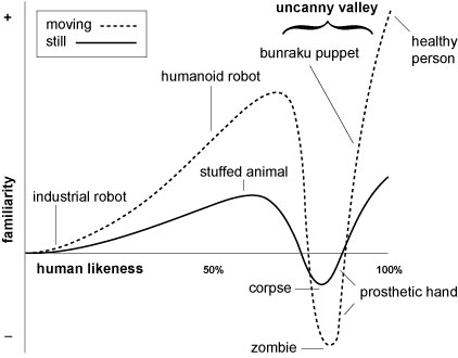 Masahiro Mori's uncanny valley graph: familiarity against human likeness, dipping past bunraku puppet toward corpse and zombie before healthy person