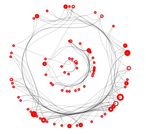 Network diagram of red nodes joined by curving grey lines, spiraling loosely like a galaxy on a white ground