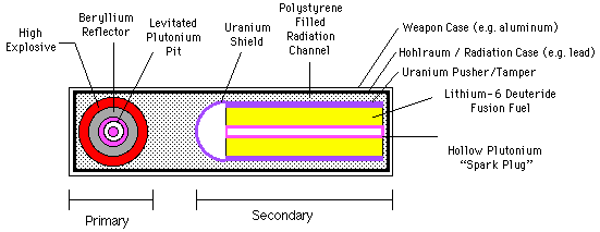 Labeled cutaway diagram of the Teller-Ulam two-stage thermonuclear design: primary with plutonium pit beside the cylindrical secondary in its radiation case