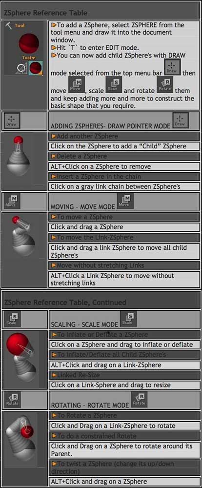 ZBrush ZSphere reference table: illustrated rows of red-sphere diagrams explaining draw, move, scale, and rotate modes for building armatures ZBrush ZSphere reference table: illustrated rows of red-sphere diagrams explaining draw, move, scale, and rotate modes for building armatures