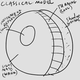 Sketch of a sphere labeled Classical Model, annotated with incidence of cool reflection, cool turning, neutral shadow, and warm light mass Sketch of a sphere labeled Classical Model, annotated with incidence of cool reflection, cool turning, neutral shadow, and warm light mass