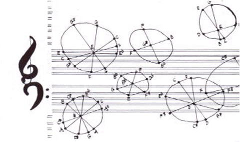 John Cage score page: circled constellations of pitch letters joined by lines, floating over conventional staves beside an ornate clef