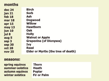Table of the Celtic tree calendar: thirteen months from Birch to Elder or Myrtle, the tree of death, with thorn, heath, poplar, and fir for the seasons
